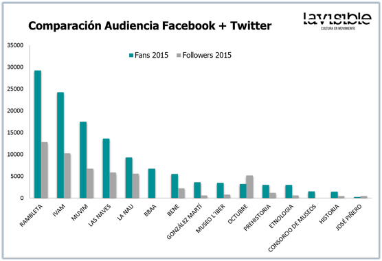 dissenycv.es-Comparación Audiencia Facebook y Twitter