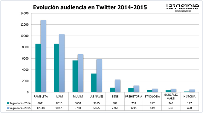 dissenycv.es-Evolucion Audiencia Twitter 2014 2015