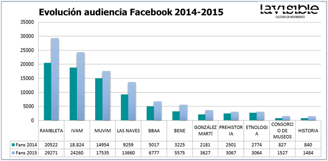 dissenycv.es-Evolucion Audiencia en Facebook 2014 2015
